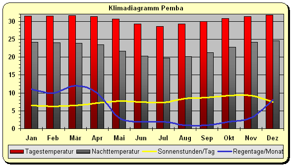 Klima Mosambik Pemba